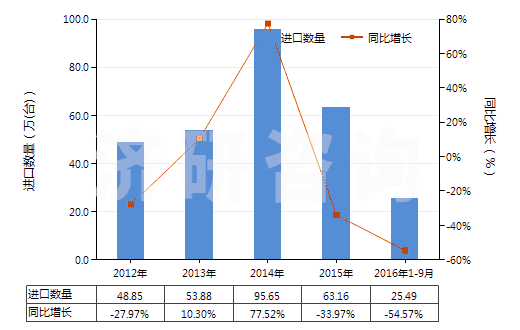 2012-2016年9月中國其他回轉(zhuǎn)式葉片泵(HS84136039)進(jìn)口量及增速統(tǒng)計(jì)